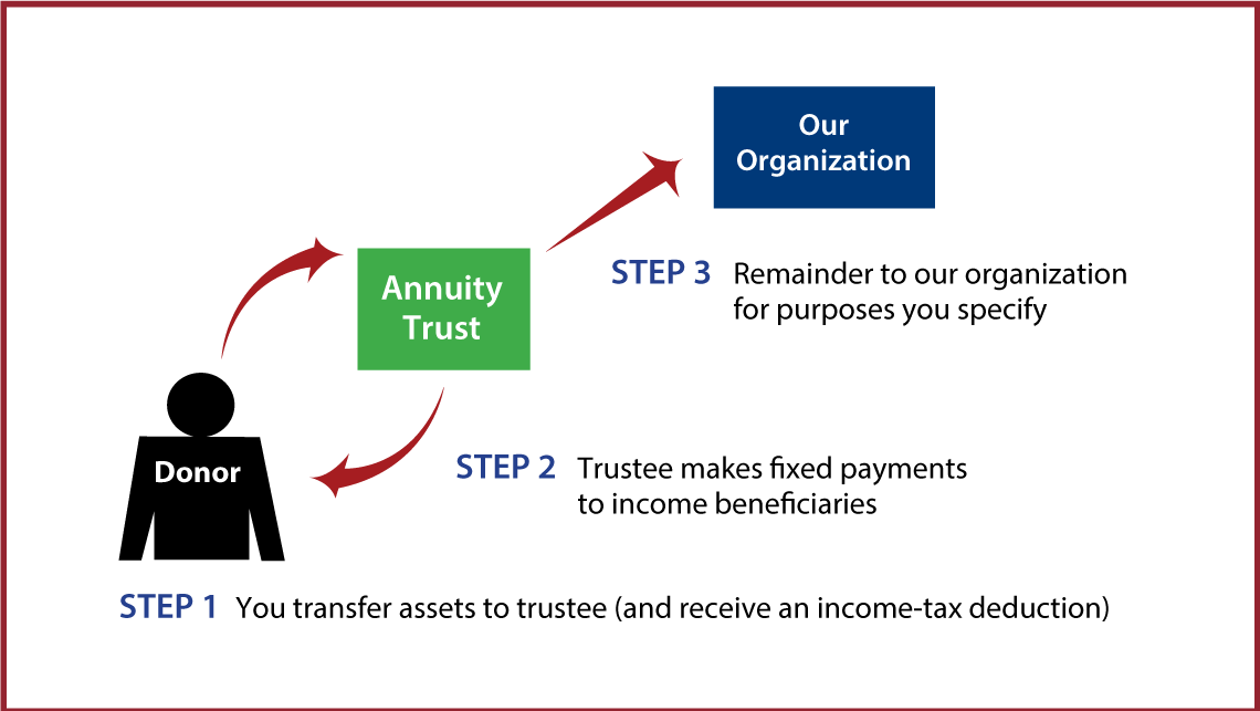 Charitable Remainder Annuity Trust Diagram. Description of image is listed below.