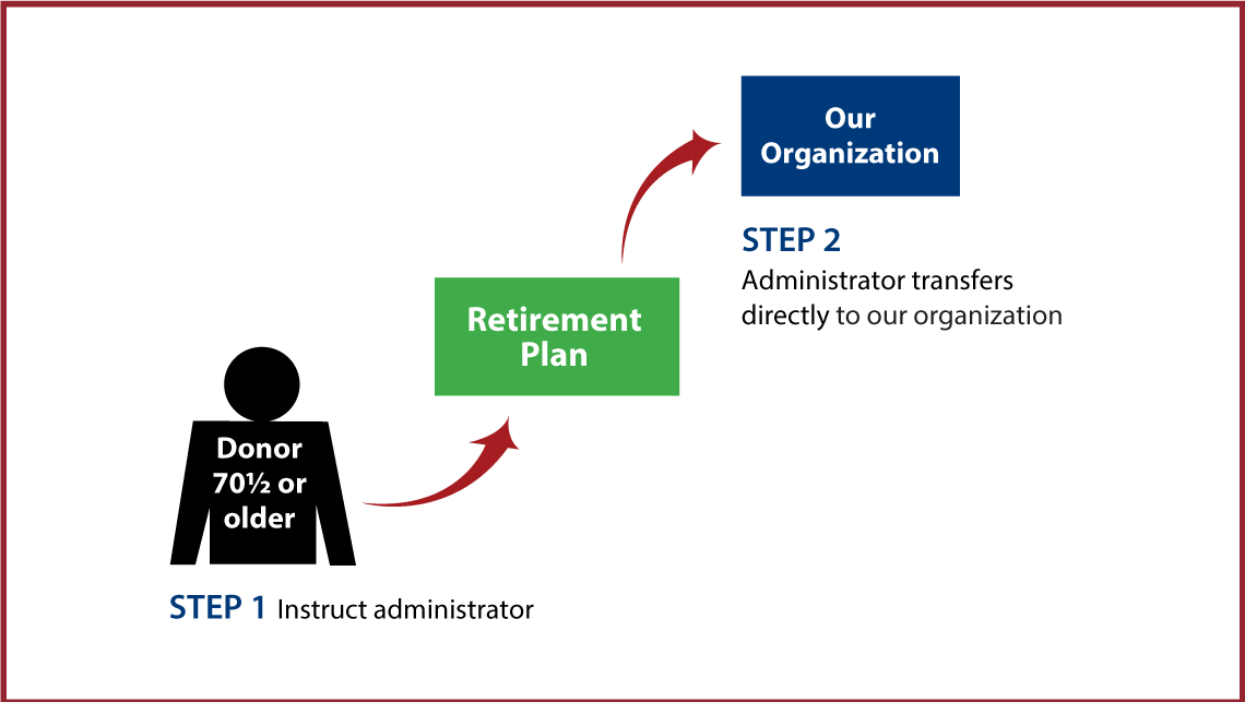 IRA Rollover Gifts (QCD) Diagram. Description of image is listed below.