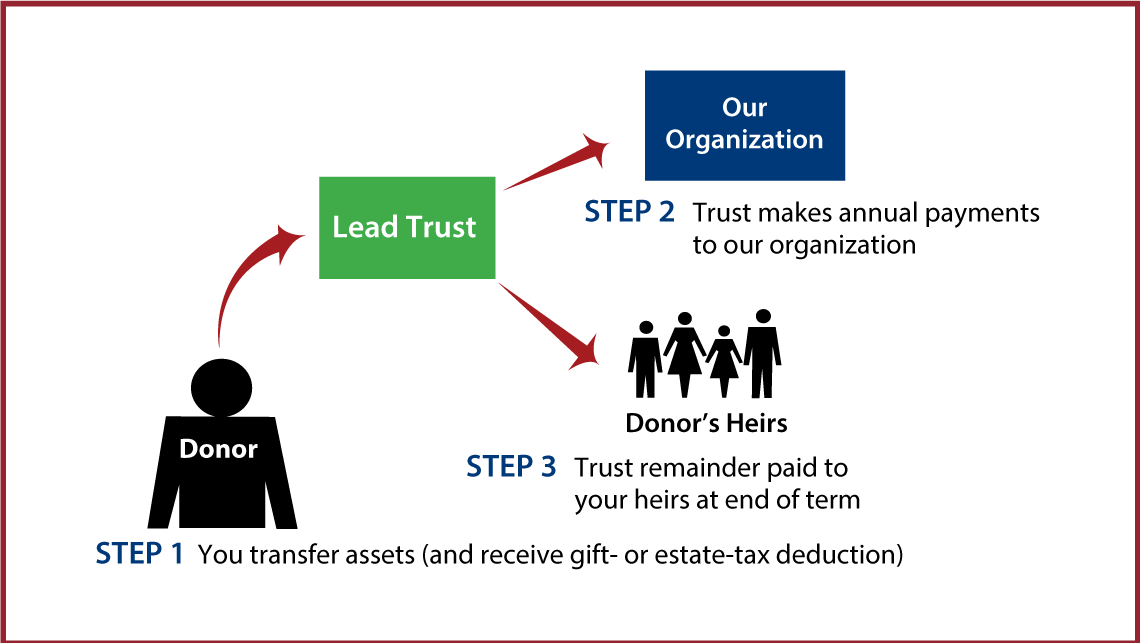 Nongrantor Lead Trust Thumbnail