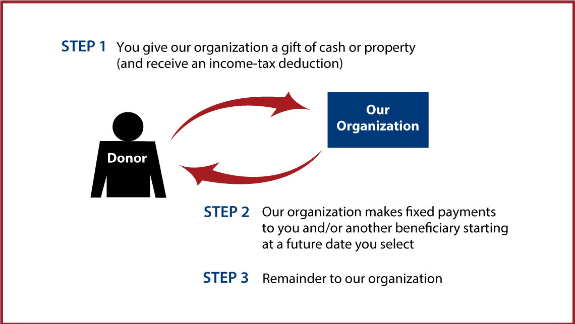 Deferred-Payment Charitable Gift Annuity Diagram. Description of image is listed below.